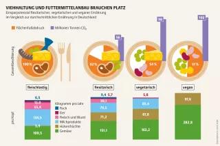 16,6 Millionen Hektar Land braucht es weltweit allein für den Lebensmittelkonsum der Menschen in Deutschland