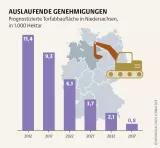 Mooratlas Infografik: Prognostizierte Torfabbaufläche in Niedersachsen, in 1.000 Hektar