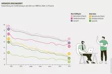 Entwicklung der Tarifbindung in der Zeit von 1998 bis 2022, in Prozent