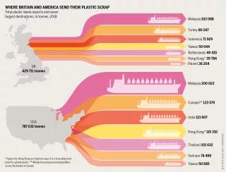 Where Britain and America send their plastic scrap