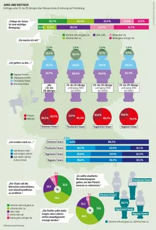 Fleischatlas Infografik: Umfrage unter 15- bis 29-Jährigen über Klimaproteste, Ernährung und Tierhaltung