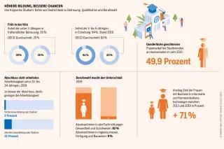 Sozialatlas Infografik: Von Krippe bis Studium: Daten aus Deutschland zu Betreuung, Qualifikation und Berufswahl
