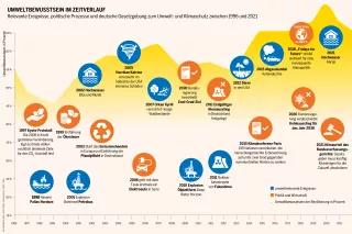 Sozialatlas Infografik: Relevante Ereignisse, politische Prozesse und deutsche Gesetzgebung zum Umwelt- und Klimaschutz zwischen 1996 und 2021