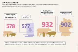 Mooratlas Infografik: Emissionen der weltweit größten Milch- und Fleischproduzenten, in Milliarden Tonnen Kohlensto¦dioxid (CO»), ohne Berücksichtigung der Emissionen aus entwässerten Mooren