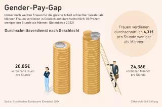 Grafik zum Gender-Pay-Gap