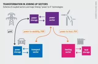 Infographic of the Energy Atlas – Transformation in joining sectors