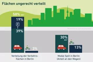 Argumente für die kommunale Verkehrswende: Flächengerechtigkeit. Grafik Flächen für Autos und Fahrräder