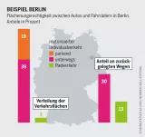 Urbaner Raum: Flächenungerechtigkeit zwischen Autos und Fahrrädern in Berlin, Anteile in Prozent  