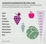 Von allen Anbaukulturen in Deutschland ist der Apfelbau der Pestizid-intensivste. Apfelbäume werden zwischen 20 bis 30 Mal pro Saison gespritzt