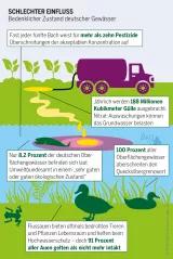 Pestizidatlas Infografik: Bedenklicher Zustand deutscher Gewässer