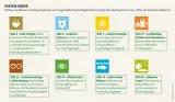 Mooratlas Infografik: Einfluss von Mooren und Feuchtgebieten auf ausgewählte Nachhaltigkeitsziele (Sustainable Development Goals, SDGs) der Vereinten Nationen