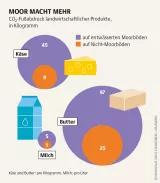 Mooratlas Infografik: CO»-Fußabdruck landwirtschaftlicher Produkte, in Kilogramm