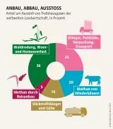 Mooratlas Infografik: Anteil am Ausstoß von Treibhausgasen der weltweiten Landwirtschaft, in Prozent